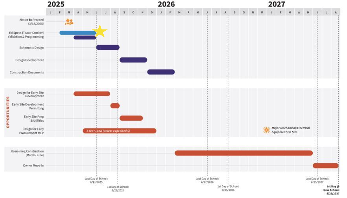 Preliminary schedule for the Craig Road Elementary. The star represents the project's current status. Ed specs have been completed, schematic design is being developed, and early site development has begun.